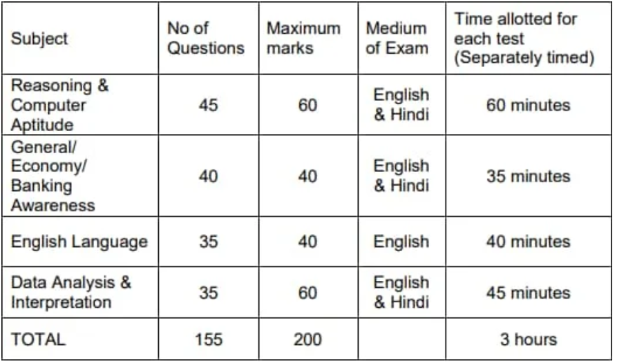 Indian Bank Local Bank Officer Exam Pattern 2024